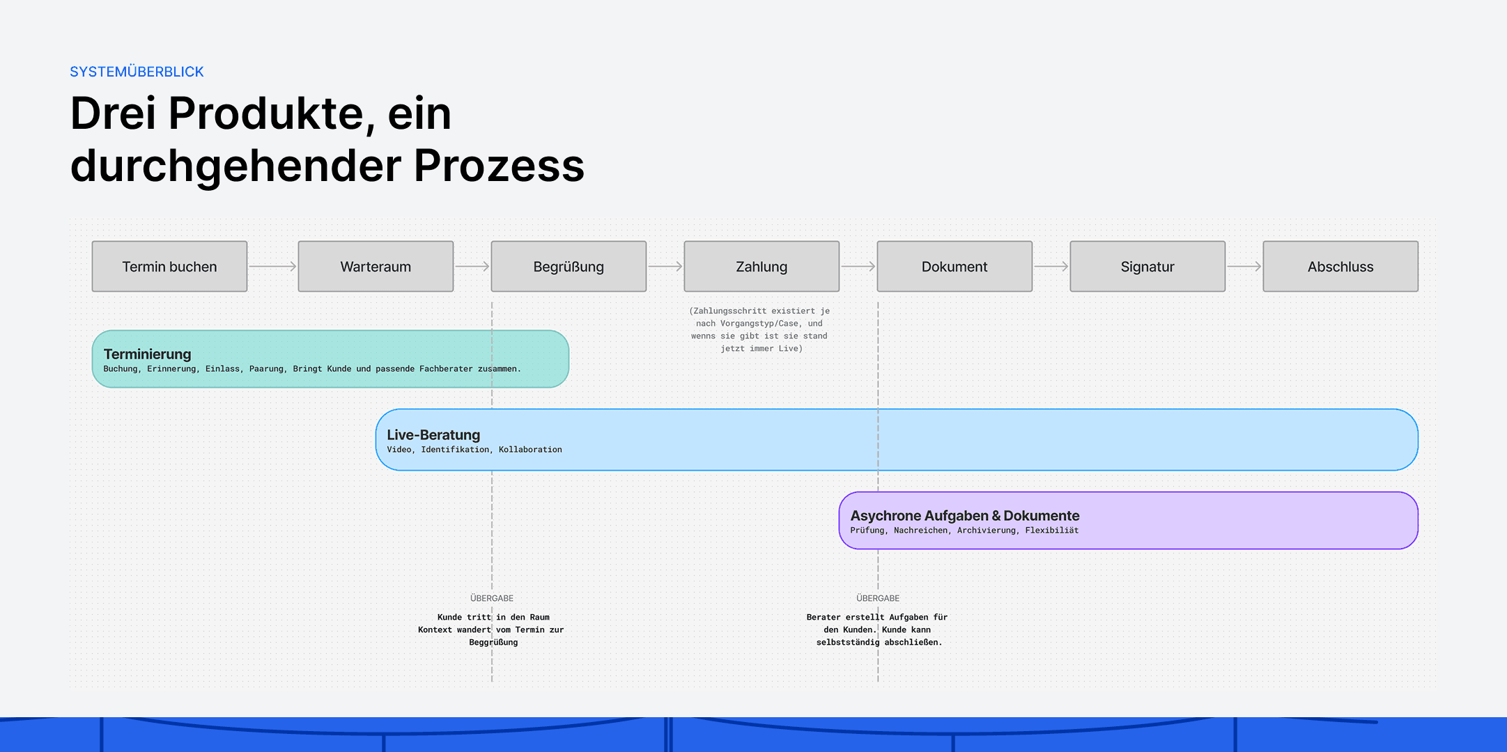Systemüberblick: die drei Produktbereiche und ihre Überlappungen