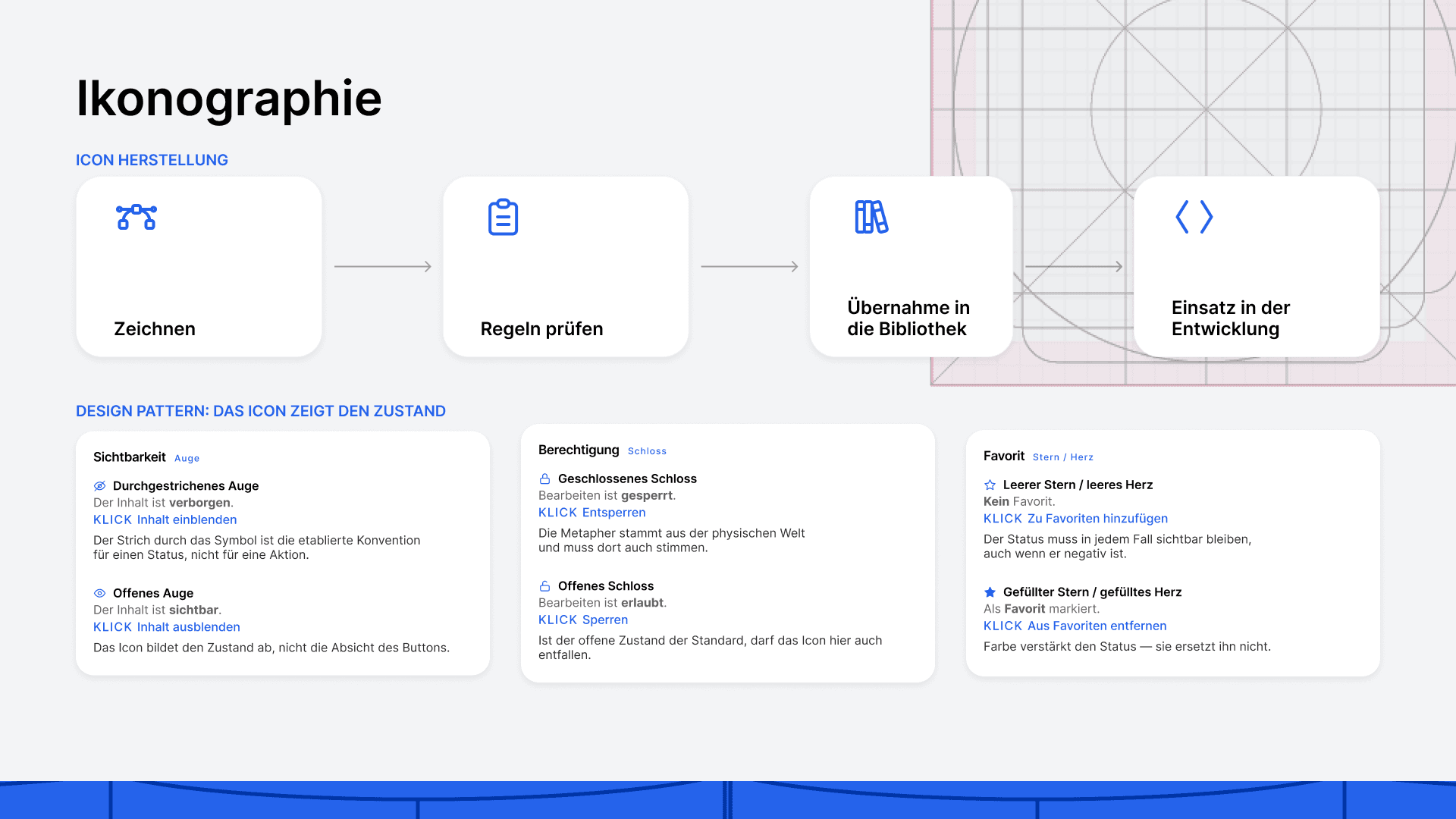Ablauf der Icon-Erstellung von der Zeichnung über die Regeln für Pfade und Export bis zur Aufnahme in die Bibliothek, darunter eine Tabelle mit Zustandsbedeutungen