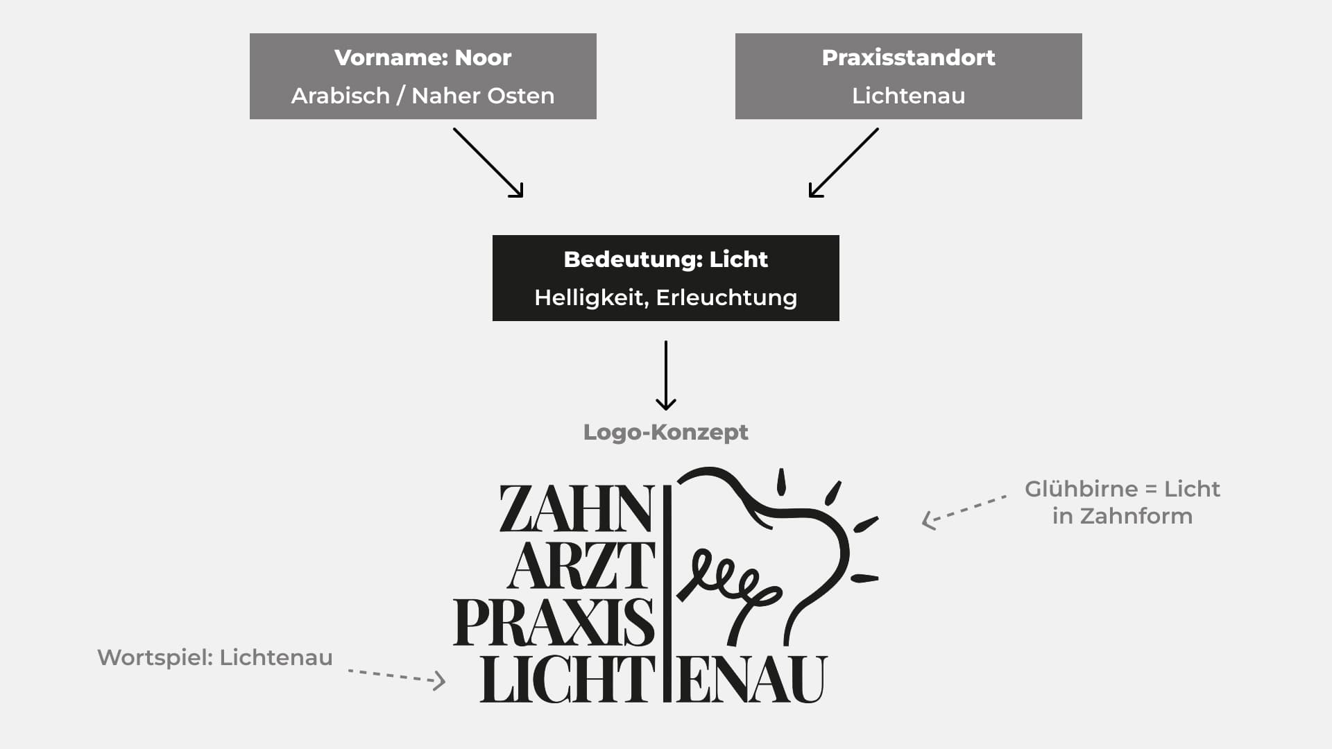 Markenkonzept der Zahnarztpraxis Lichtenau
